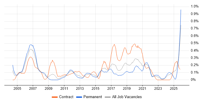 Technical Specialist job vacancy trend in Bristol