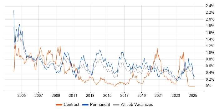 Job vacancy trend for Technical Support in Bristol Job vacancy trend for Technical Support in Bristol