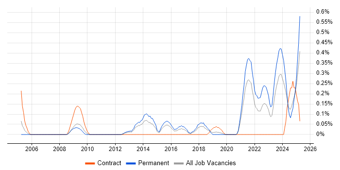 Job vacancy trend for Technologist in Bristol