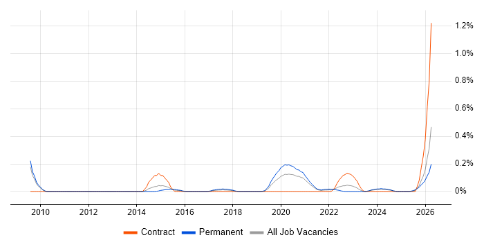 Technology Director job vacancy trend in Bristol