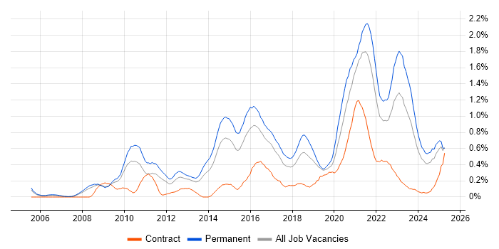Job vacancy trend for Technology Roadmap in Bristol