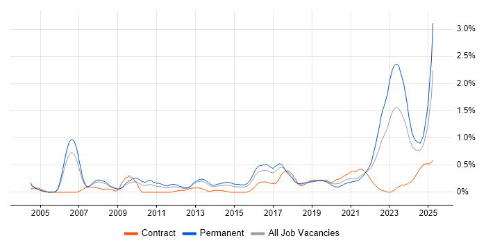 Job vacancy trend for Technology Strategy in Bristol Job vacancy trend for Technology Strategy in Bristol