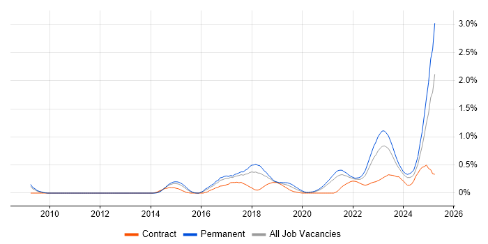 Job vacancy trend for Technology Transformation in Bristol