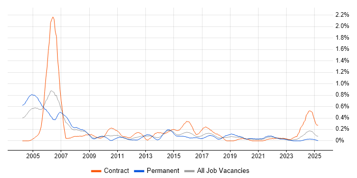Job vacancy trend for Telecoms Engineer in Bristol