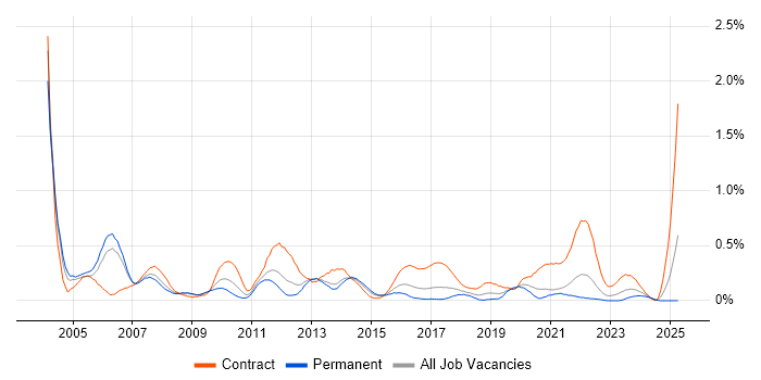 Job vacancy trend for Telecoms Manager in Bristol