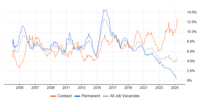 Job vacancy trend for Telecoms in Bristol