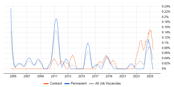 Job vacancy trend for Telephony Engineer in Bristol