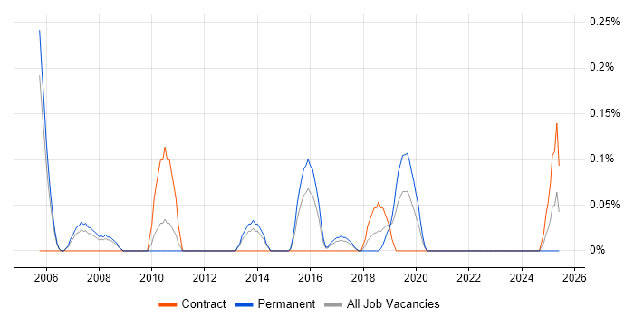 Job vacancy trend for Telephony Support in Bristol
