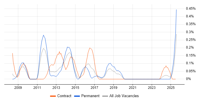 Job vacancy trend for Telerik in Bristol Job vacancy trend for Telerik in Bristol