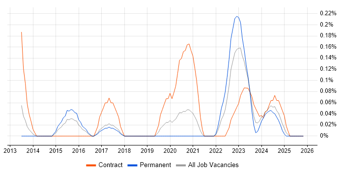 Tenable job vacancy trend in Bristol