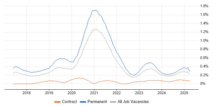 Job vacancy trend for TensorFlow in Bristol