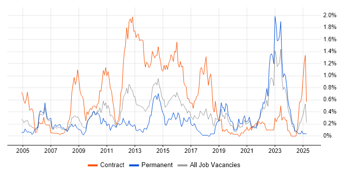 Job vacancy trend for Teradata in Bristol