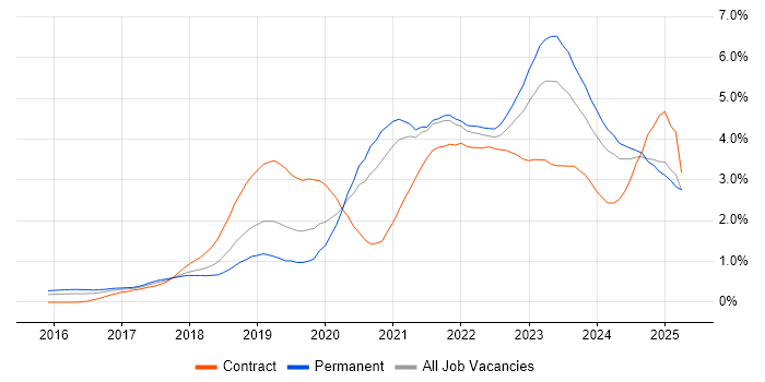 Job vacancy trend for Terraform in Bristol