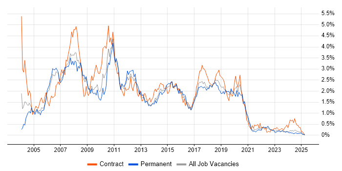 Job vacancy trend for Test Analyst in Bristol Job vacancy trend for Test Analyst in Bristol