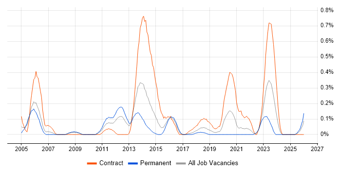 Test and Integration Engineer job vacancy trend in Bristol