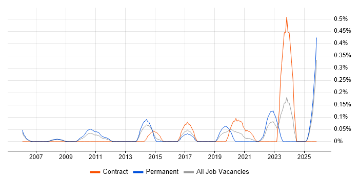 Test Architect job vacancy trend in Bristol