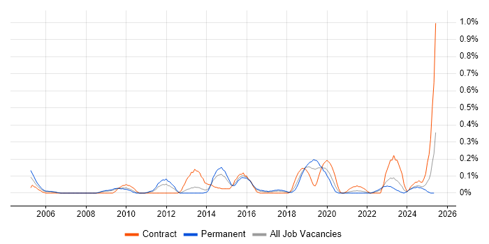 Job vacancy trend for Test Assurance in Bristol