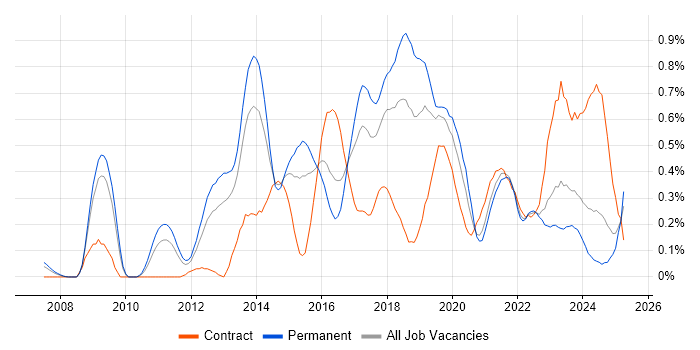 Job vacancy trend for Test Automation Engineer in Bristol