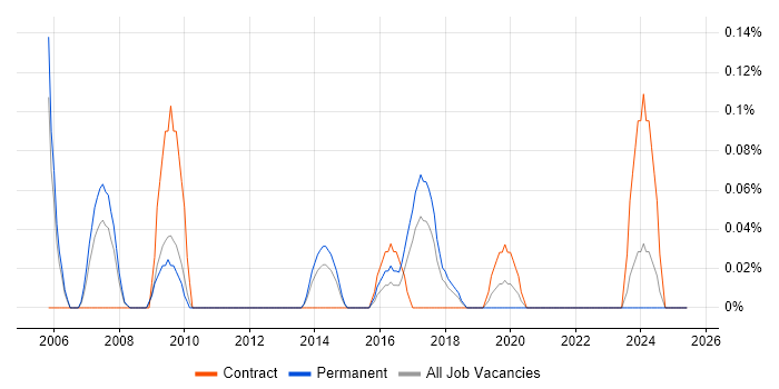 Job vacancy trend for Test Automation Manager in Bristol Job vacancy trend for Test Automation Manager in Bristol