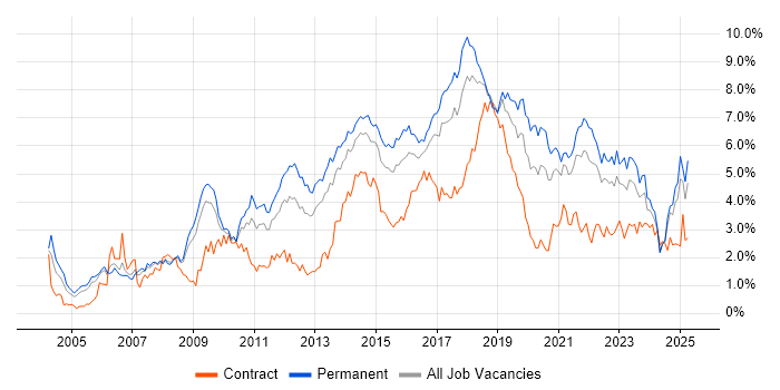 Job vacancy trend for Test Automation in Bristol Job vacancy trend for Test Automation in Bristol