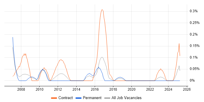 Job vacancy trend for Test Coordinator in Bristol Job vacancy trend for Test Coordinator in Bristol