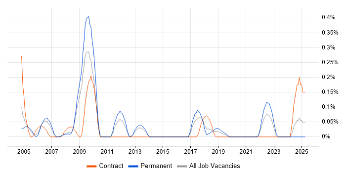 Job vacancy trend for Test Development Engineer in Bristol Job vacancy trend for Test Development Engineer in Bristol