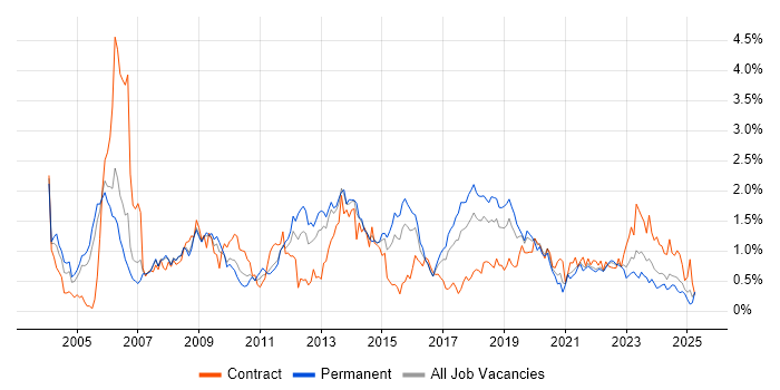 Job vacancy trend for Test Engineer in Bristol Job vacancy trend for Test Engineer in Bristol