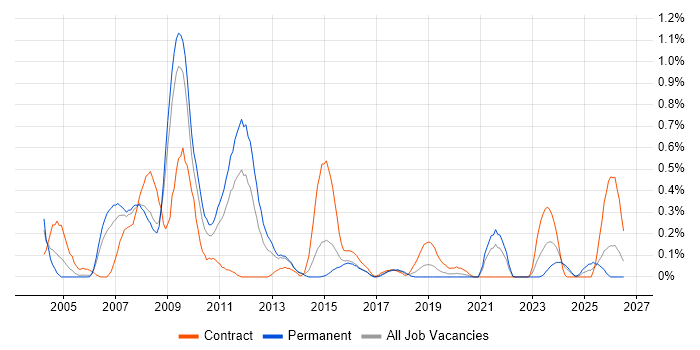 Test Harness job vacancy trend in Bristol