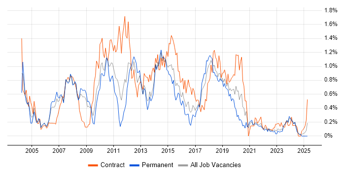 Job vacancy trend for Test Leader in Bristol