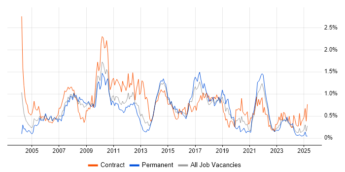 Job vacancy trend for Test Management in Bristol