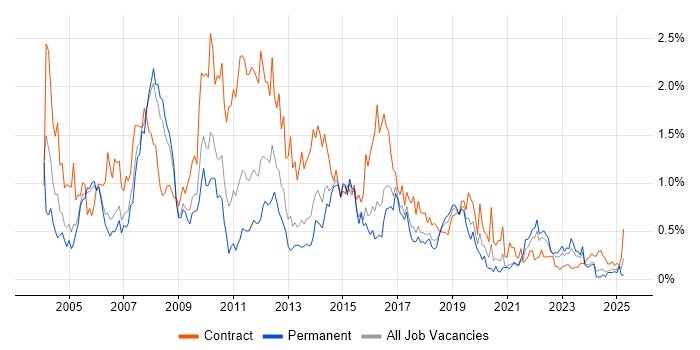 Job vacancy trend for Test Manager in Bristol