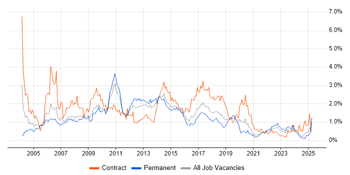 Job vacancy trend for Test Scripting in Bristol Job vacancy trend for Test Scripting in Bristol