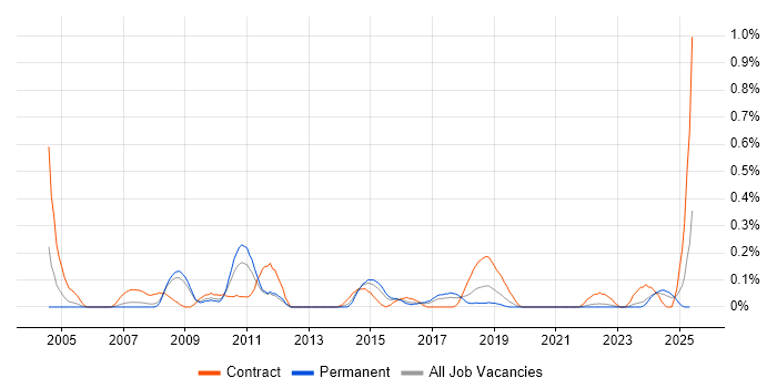 Job vacancy trend for Test Specialist in Bristol