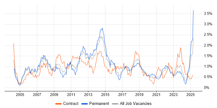 Job vacancy trend for Test Strategy in Bristol