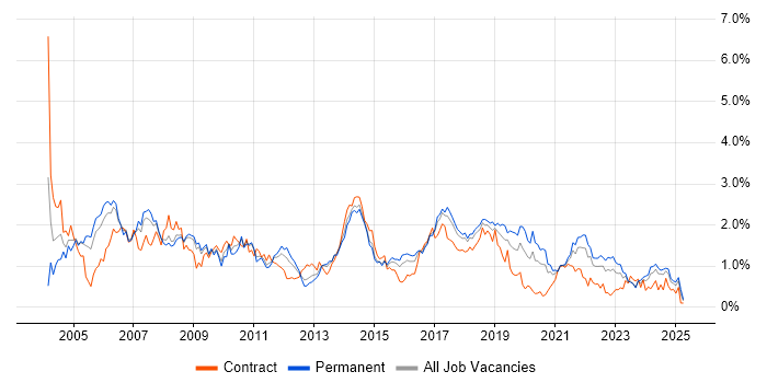 Job vacancy trend for Tester in Bristol