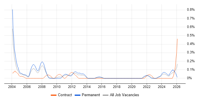 TETRA job vacancy trend in Bristol