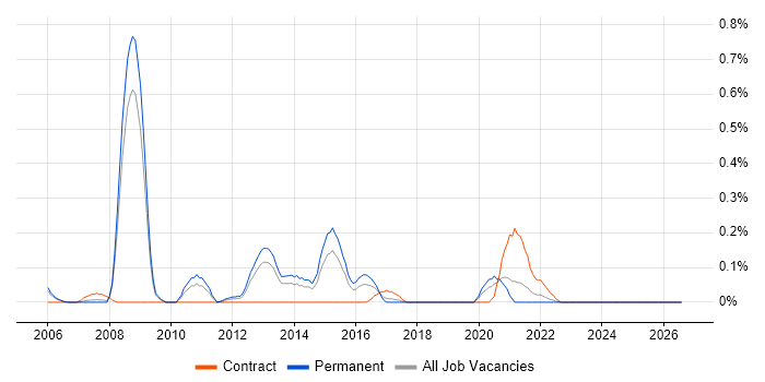 Thales job vacancy trend in Bristol
