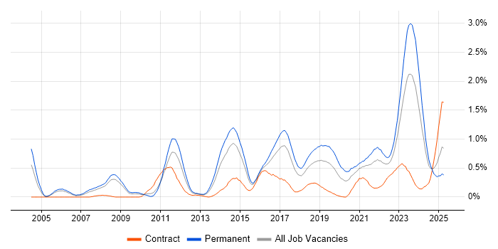 Job vacancy trend for Thought Leadership in Bristol Job vacancy trend for Thought Leadership in Bristol