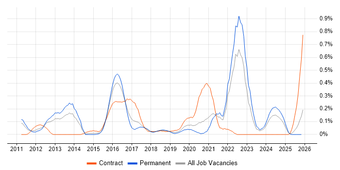 Threat Analysis job vacancy trend in Bristol