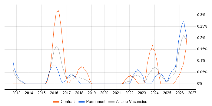 Threat and Vulnerability Management job vacancy trend in Bristol