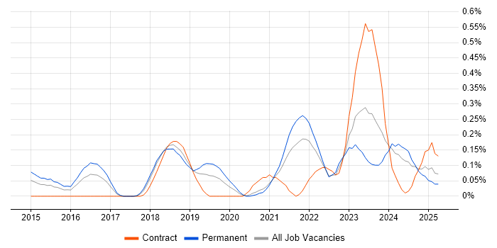 Job vacancy trend for Threat Detection in Bristol