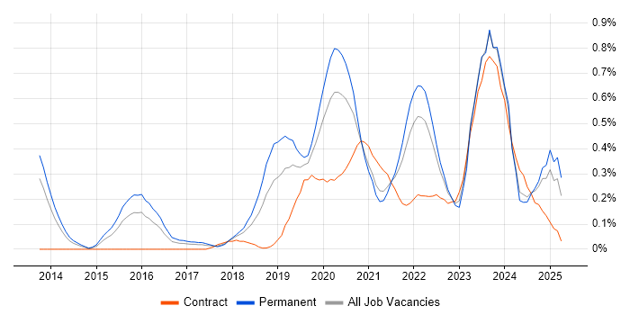 Job vacancy trend for Threat Intelligence in Bristol Job vacancy trend for Threat Intelligence in Bristol