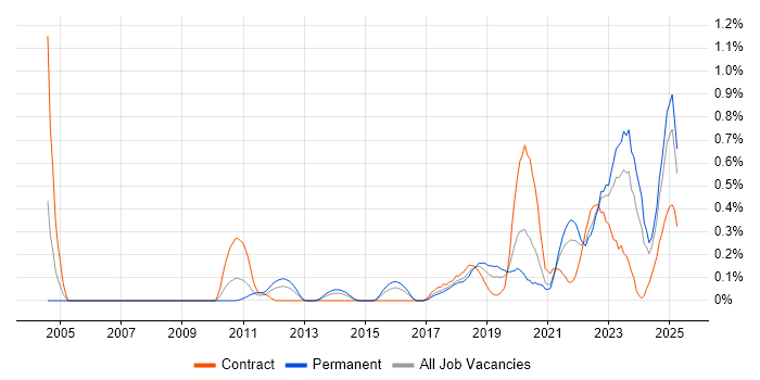 Job vacancy trend for Threat Modelling in Bristol Job vacancy trend for Threat Modelling in Bristol
