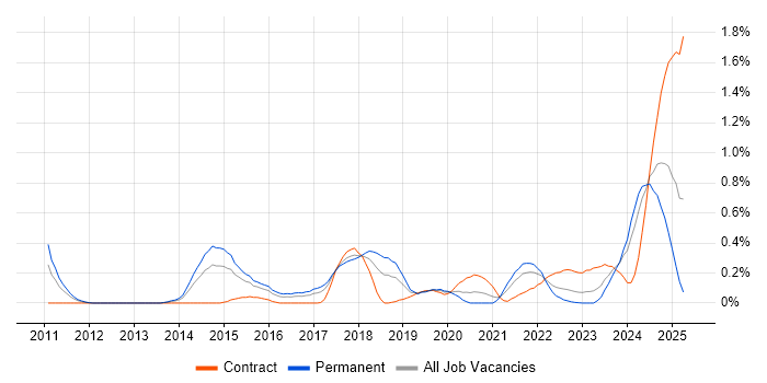 Job vacancy trend for Ticket Management in Bristol