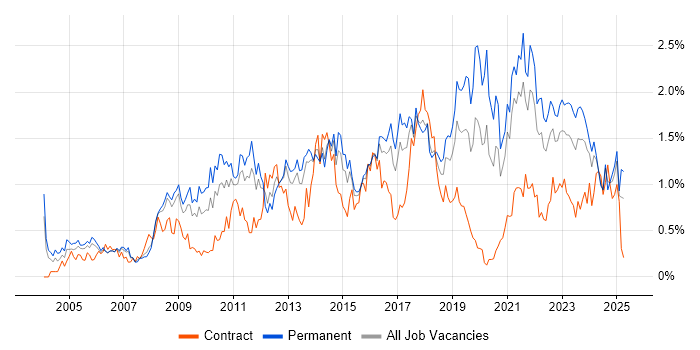Job vacancy trend for Time Management in Bristol