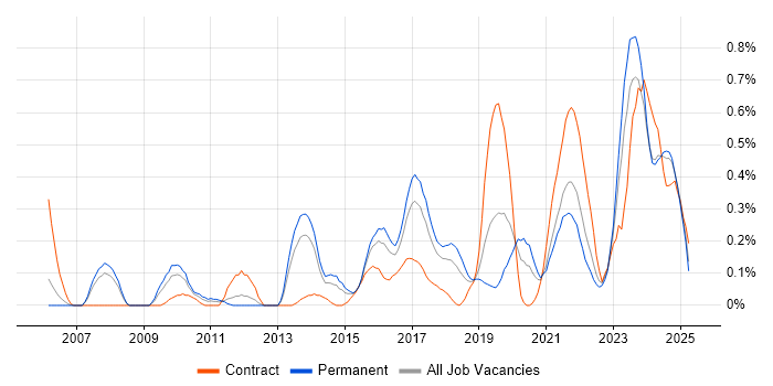 Job vacancy trend for TOGAF Certification in Bristol