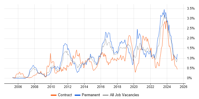 Job vacancy trend for TOGAF in Bristol