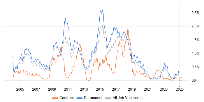 Job vacancy trend for Tomcat in Bristol Job vacancy trend for Tomcat in Bristol