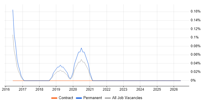 Totara job vacancy trend in Bristol
