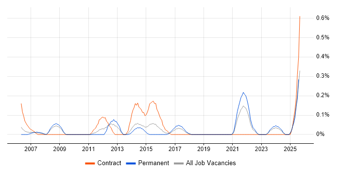 Job vacancy trend for Trade-off Analysis in Bristol